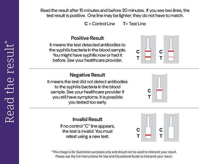 Syphilis results doc